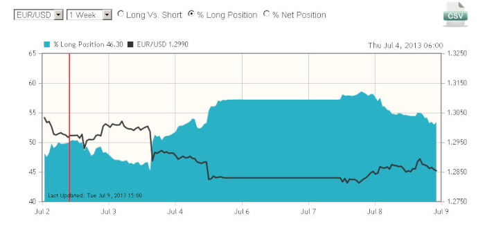 Long Position on Chart